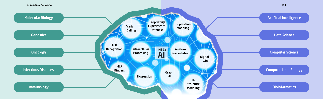 先進的なAIと数理技術